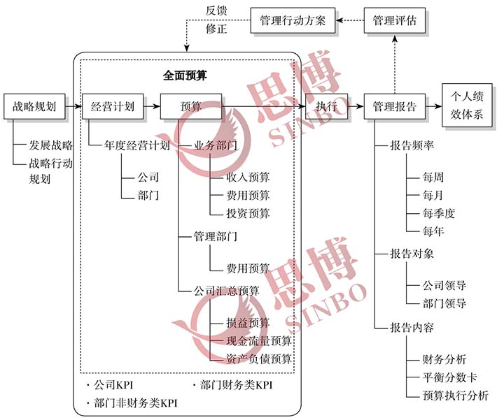 年度經(jīng)營(yíng)計劃與全面預算關(guān)系圖