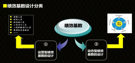 績(jì)效基數設計分類(lèi)