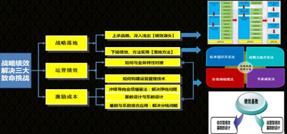 戰略績(jì)效解決三大致命挑戰